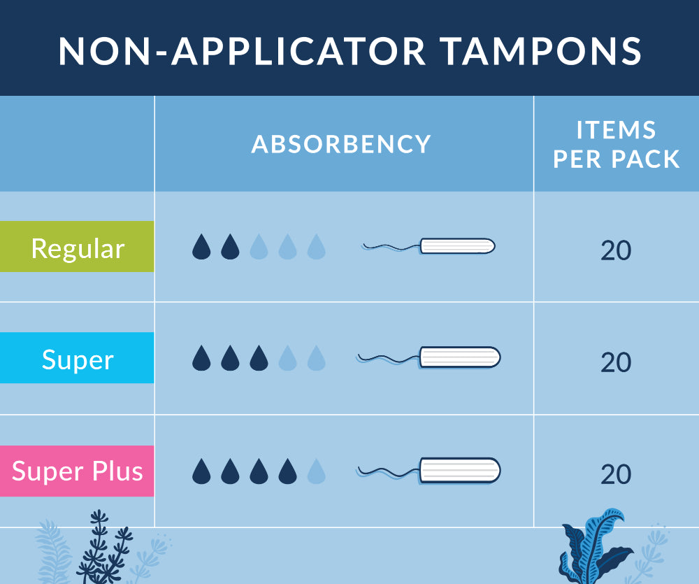 Non-applicator tampons comparison chart for regular, super, super plus absorbencies, quantity